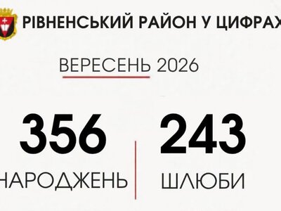 У Рівненському районі за дев’ять місяців зареєстрували понад 3 тисячі народжень