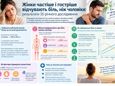 Жінки частіше і гостріше за чоловіків відчувають біль: результати 35-річного дослідження