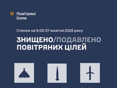 Повітряні сили ЗСУ: вночі знешкоджено 161 засіб повітряного нападу, запущений росіянами по Україні