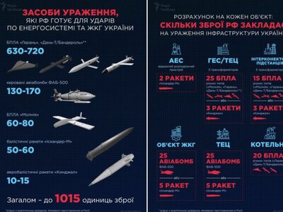 Що містить секретний документ рф про цілі бомбардування наших міст