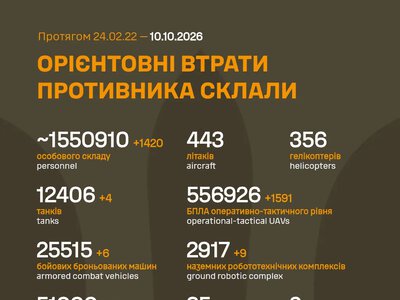 ЗСУ: російські агресори вже втратили в Україні близько 1 550 910 (+1 420) живої сили, 25 515 (+6) ББМ та багато іншої техніки