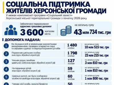 43,7 млн грн отримали 3600 жителів Херсонщини за програмою соцзахисту