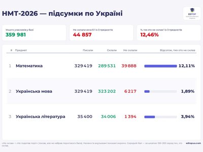 Близько 40 тисяч школярів не склали НМТ з математики: Україна ризикує втратити конкурентність на глобальному ринку праці