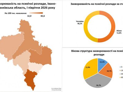 На Прикарпатті цьогоріч виявили понад 600 випадків психічних розладів. У якому районі зафіксували найбільше