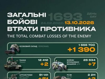 Втрати росії за добу: ЗСУ скоротили армію майже на 1400 військових