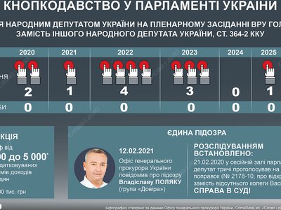 Заборона кнопкодавства у Раді: скільки депутатів покарали за майже сім років (Інфографіка)