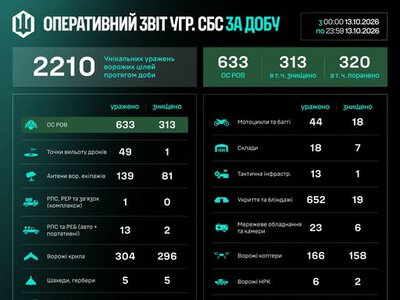 Протягом доби підрозділи Угруповання СБС уразили 2 210 цілей противника