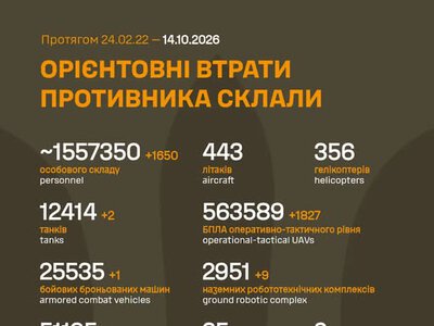 Безпекова ситуація в Сумській області станом на ранок 14 жовтня
