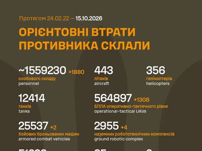 ЗСУ: російські агресори вже втратили в Україні близько 1 559 230 (+1 880) живої сили, 163 324 (+535) автомобілів і автоцистерн та багато іншої техніки