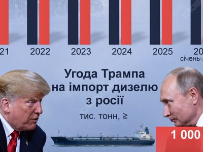 Трамп домовився з путіним про експорт дизелю, але є нюанс: для США його вистачить на пів дня