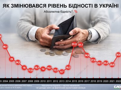Рівень бідності населення України протягом великої війни зріс удвічі