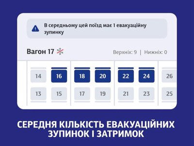 У застосунку «Укрзалізниці» показуватимуть середню кількість евакуаційних зупинок і затримок поїздів