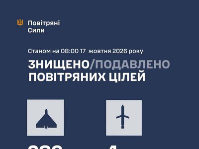Збито/подавлено 293 російські повітряні цілі
