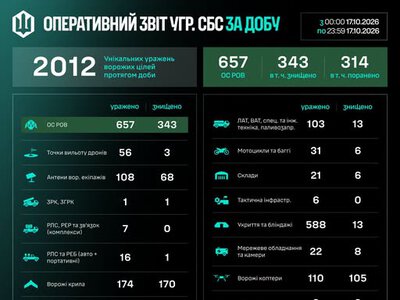 Безпекова ситуація в Сумській області станом на ранок 18 жовтня