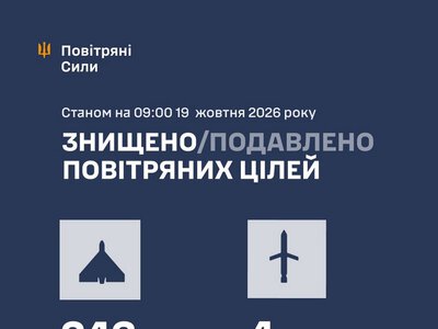 Збито/подавлено 247 російських повітряних цілей
