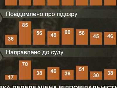 Незаконне поширення даних про ЗСУ: скільки справ дійшло до суду за роки вторгнення
