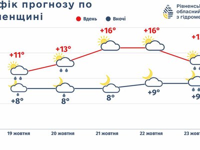 На Рівненщину повертається потепління – якою буде погода 20–23 жовтня