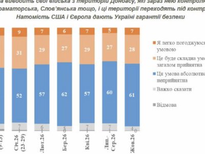 61% українців категорично проти виведення військ із Донбасу за гарантії безпеки