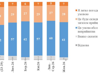 Російські атаки не зламали позицію українців: більшість проти поступок щодо Донбасу, — опитування