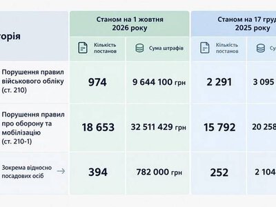 За що штрафували ТЦК та СП на Хмельниччині