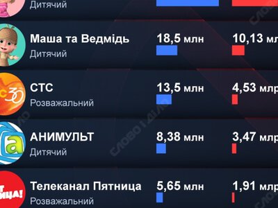 Від Шарія до «Маші та ведмедя»: які найбільші YouTube-канали з пропагандою рф заблокували в Україні...