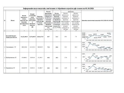 На Львівщині порівняли видатки громад на потреби війни: показник Моршинської громади