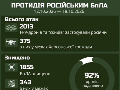 Оборонці Херсонщини знешкодили 92% російських дронів за тиждень