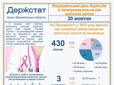На Прикарпатті у 2025 році рак молочної залози діагностували у 433 людей