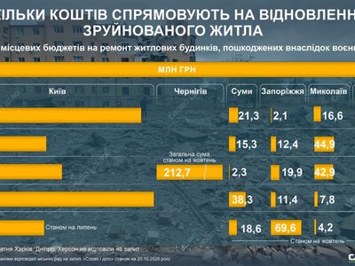 Скільки коштів з місцевих бюджетів спрямували на ремонт зруйнованого житла міста України