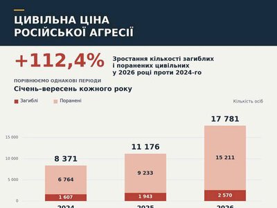 Трамп виступає з закликами до миру на фоні зростання жертв серед цивільних унаслідок ракетних атак