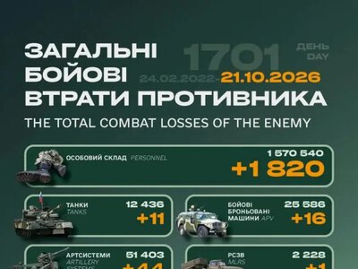 Втрати росії за добу: ЗСУ знищили понад 1800 окупантів
