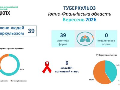 На Прикарпатті у вересні зареєстрували 39 випадків туберкульозу