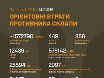 ЗСУ: російські агресори вже втратили в Україні близько 1 572 790 (+2 250) живої сили, 165 641 (+363) автомобілів і автоцистерн та багато іншої техніки