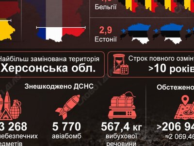 Площа шести Ізраїлів: скільки років знадобиться, щоб розмінувати Україну
