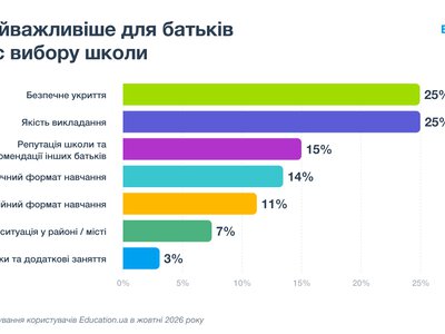 Безпека чи якість освіти: як батьки обирають школи у 2026 році
