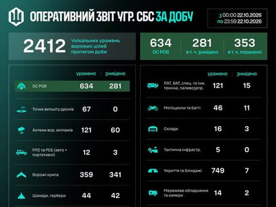 Протягом доби підрозділи угруповання СБС уразили 2 412 цілей противника
