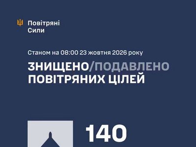 Збито/подавлено 140 російських БПЛА