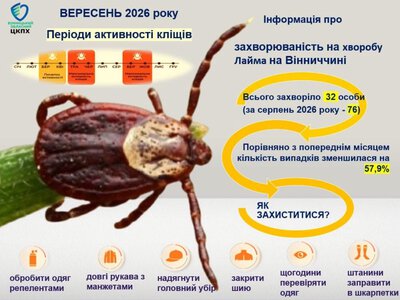 У вересні на Вінниччині зафіксували 32 випадки хвороби Лайма