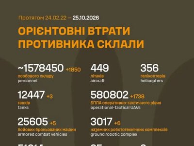 Ще 1850 російських військових і 1738 дронів: втрати ворога за добу