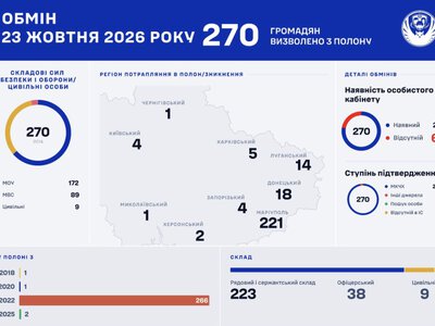 Координаційний штаб підготував офіційні статистичні дані за результатами проведеного сьогодні, 23 жовтня 2026 року, комбінованого обміну полоненими.