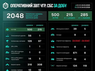 Протягом доби підрозділи угруповання СБС уразили 2 048 цілей противника