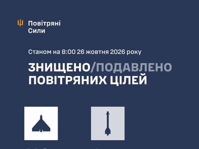 Повітряні сили ЗСУ: вночі знешкоджено 115 засобів повітряного нападу, запущених росіянами по Україні