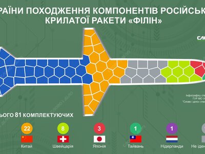 Звідки росія взяла компоненти для нової крилатої ракети «Філін»