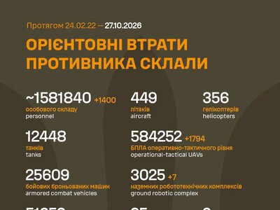 ЗСУ: російські агресори вже втратили в Україні близько 1 581 840 (+1 400) живої сили, 2 241 (+2) РСЗВ та багато іншої техніки