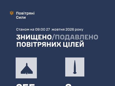 Повітряні сили ЗСУ: вночі знешкоджено 257 засобів повітряного нападу, запущених росіянами по Україні
