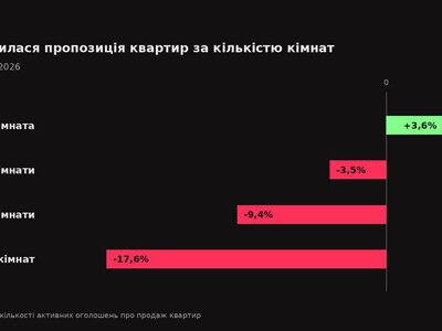У Києві поменшало оголошень про продаж квартир, в Одесі — побільшало
