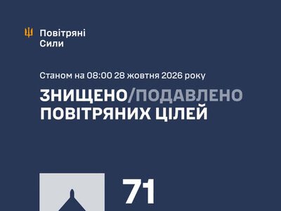 У ніч на 28 жовтня ворог атакував Україну балістичною ракетою Іскандер-М/С-400 та 88 ударними БпЛА типу Shahed