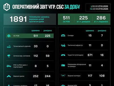 Протягом доби підрозділи угруповання СБС уразили 1 891 ціль противника