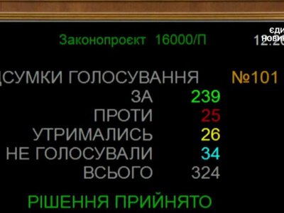 Верховна Рада підтримала бюджет-2027 у першому читанні: головні цифри та рішення