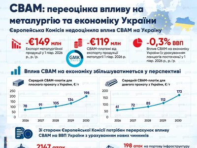 СВАМ для України: Єврокомісії варто переглянути оцінку впливу